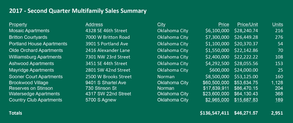 2017 Second Quarter Multifamily Sales Summary: Price Edwards & Company