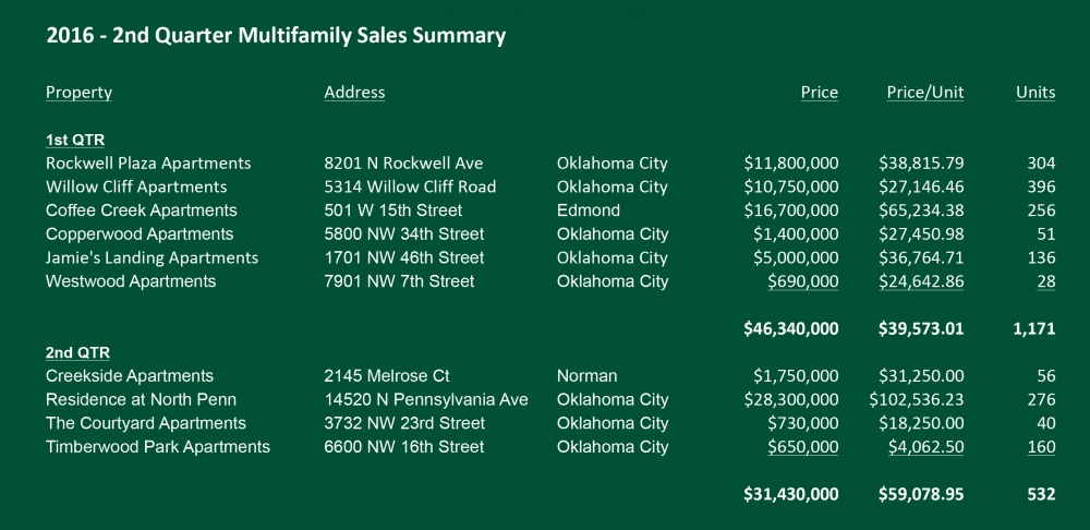 2nd Quarter Multifamily Sales Summary- Price Edwards