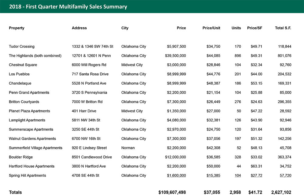 Q1 2018 Oklahoma City Multifamily Sales Stats