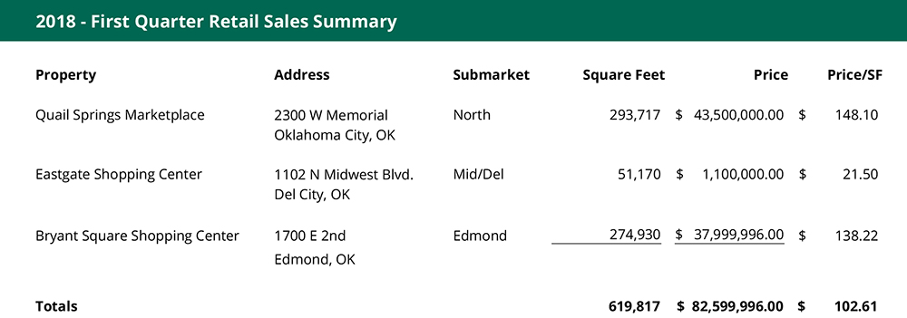 Q1 2018 Oklahoma City Retail Market Sales Statistics
