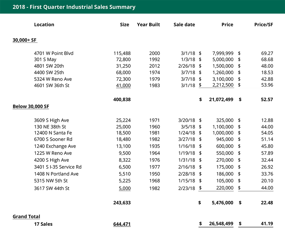 Q1 2018 Oklahoma City Industrial Sales Stats