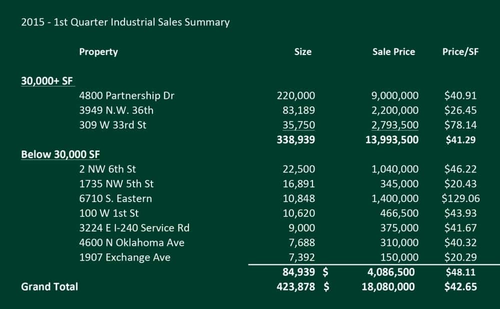 2015 Q1 Industrial Sales