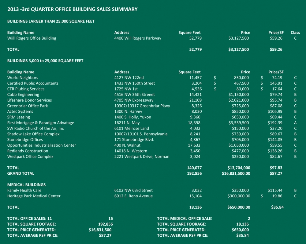 Office Sales Q3 2013