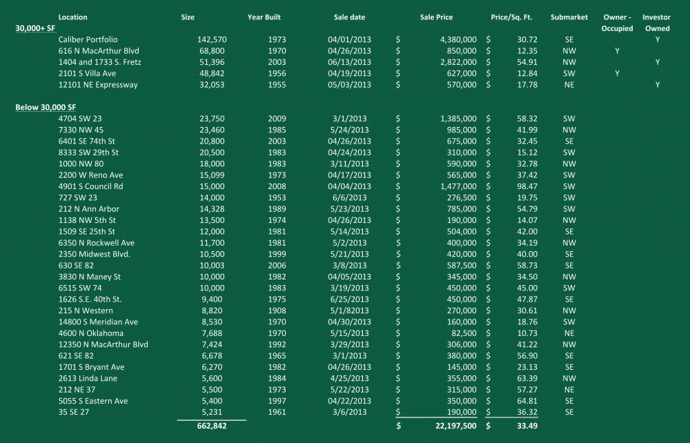 Second Quarter Industrial Summary