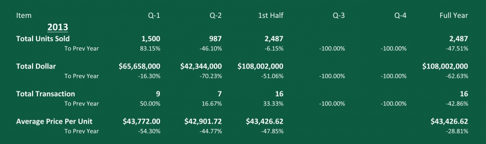 Second Quarter Multifamily Summary