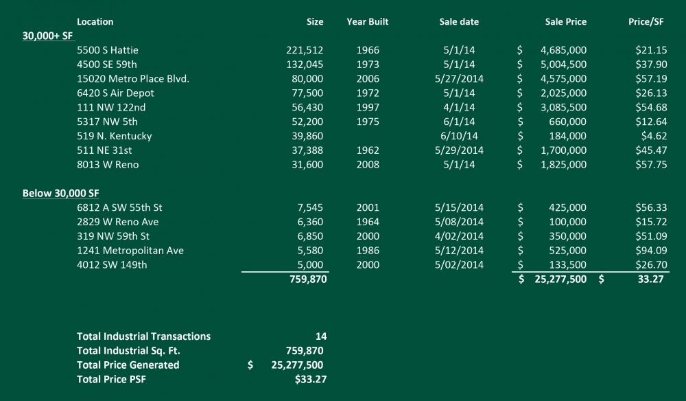 Industrial Sales 2014 Q2