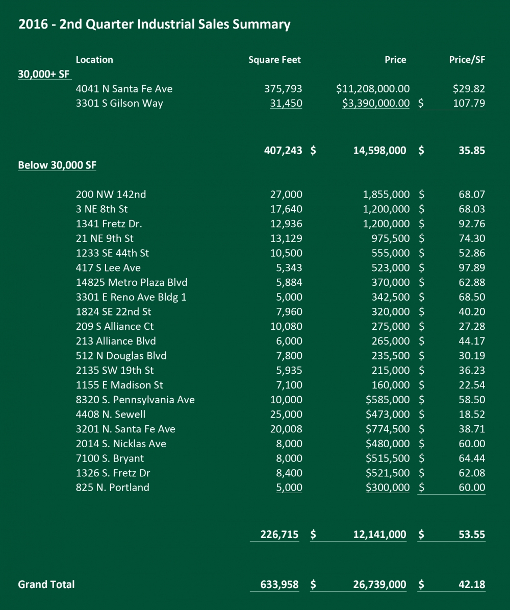 2nd Quarter Industrial Sales- Price Edwards