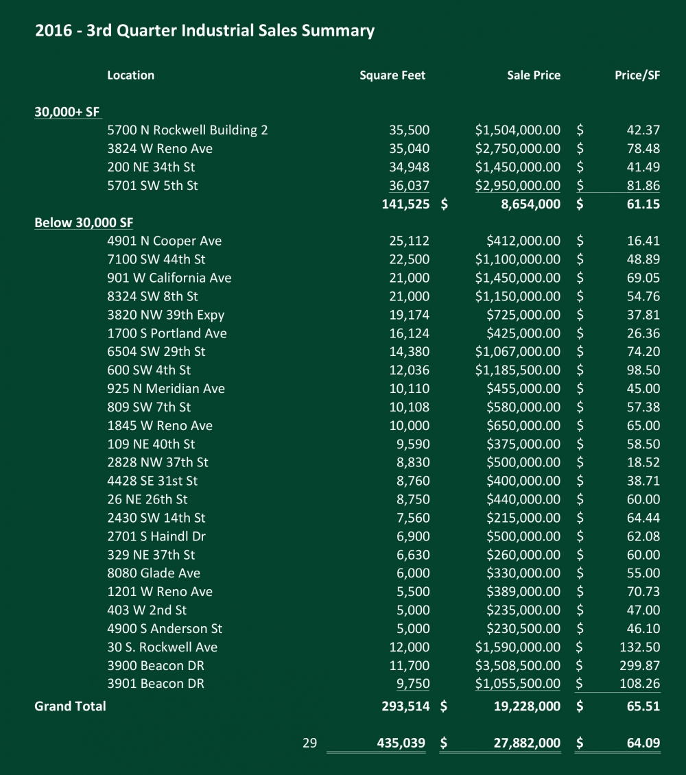 2016 - Q3 Industrial Sales Summary