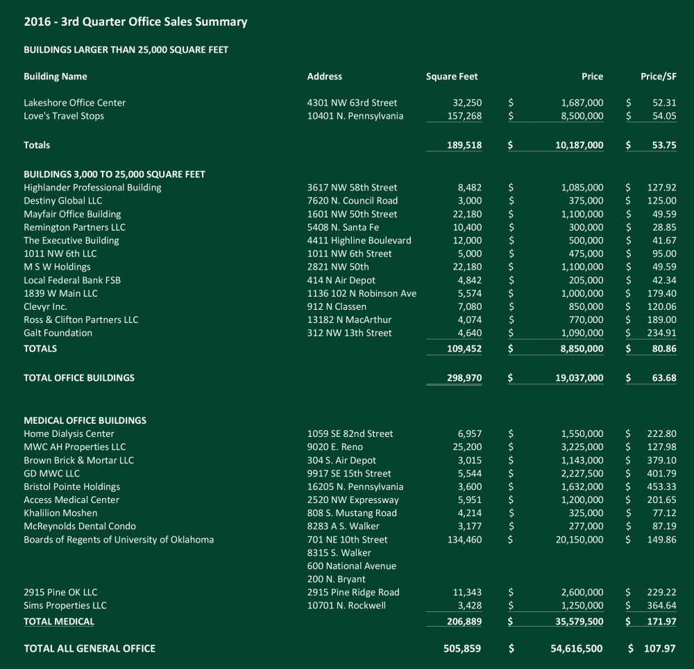 2016 - Q3 Office Sales Summary