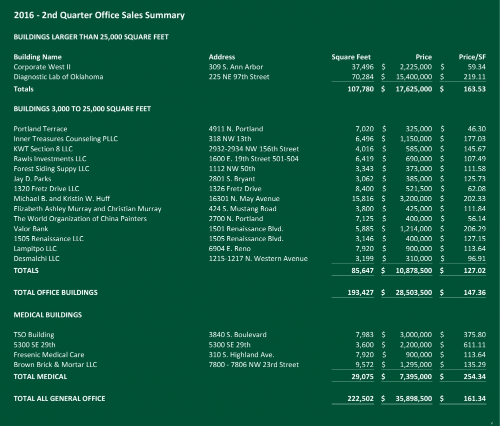 2nd Quarter Office Sales Summary- Price Edwards