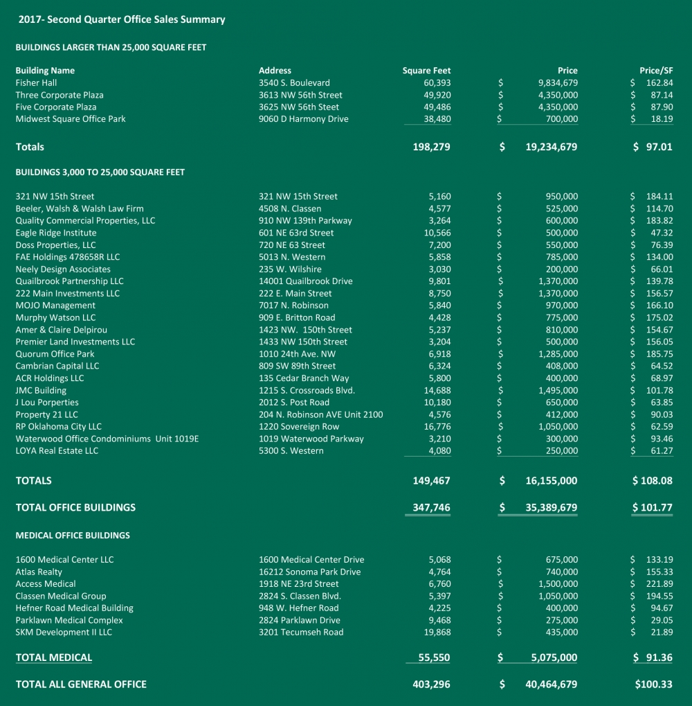 2017 Second Quarter Office Sales Summary: Price Edwards & Company