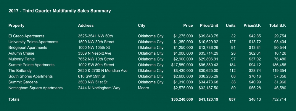 2017 - Q3 Multifamily Market Sales Statistics