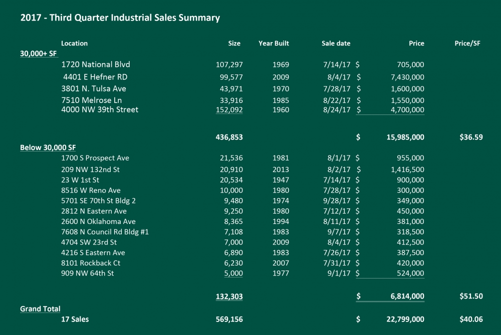 2017 - Q3 Industrial Market Sales Statistics