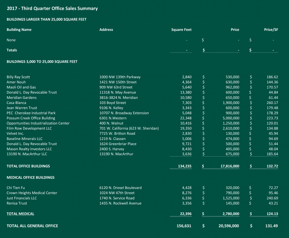 2017 - Q3 Office Market Sales Statistics