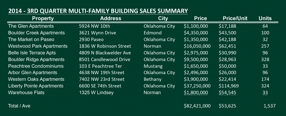 2014 - 3RD QUARTER MULTIFAMILY MARKET SALES