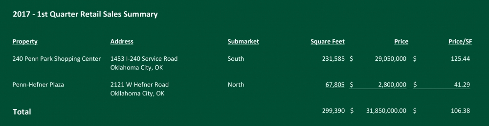 2017 First Quarter Retail Sales: Retail Investment Team, Price Edwards & Company, Oklahoma City, Oklahoma