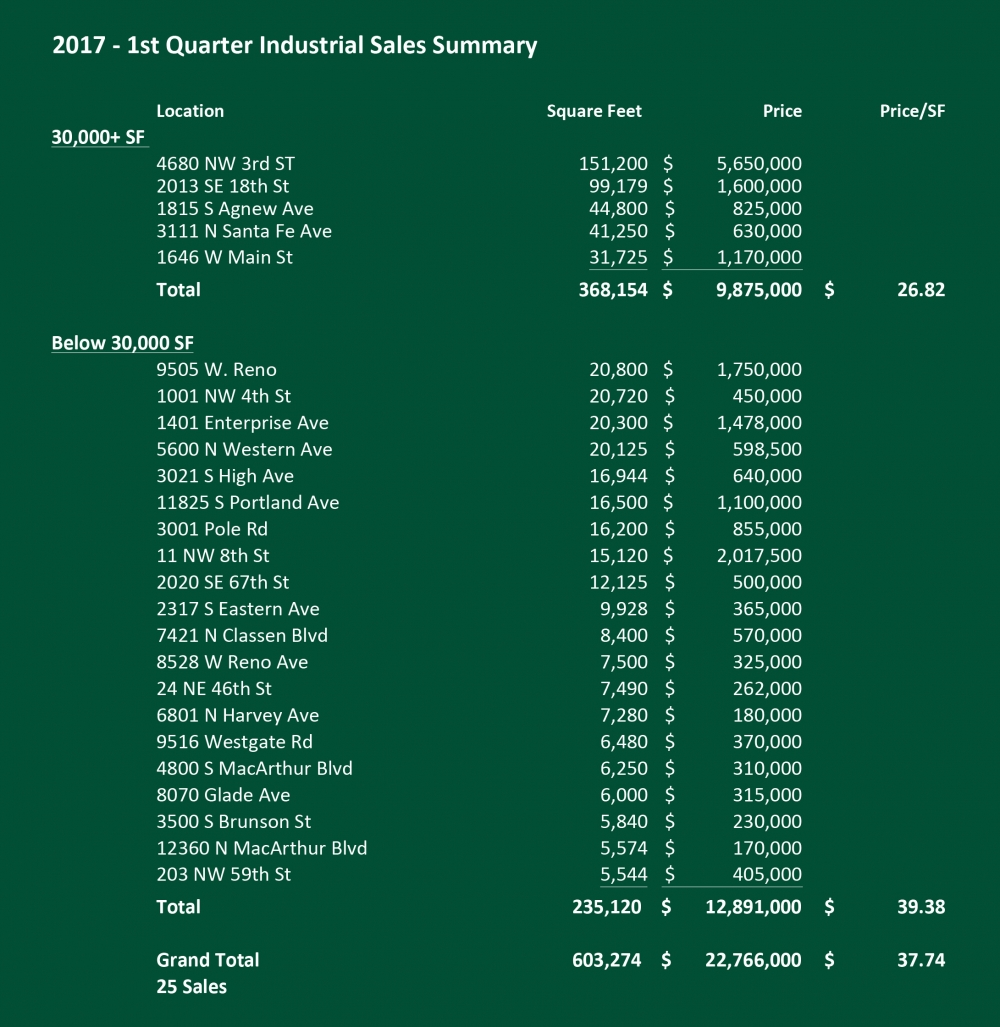 2017 First Quarter Industrial Sales: Industrial Division, Price Edwards & Company, Oklahoma City, Oklahoma