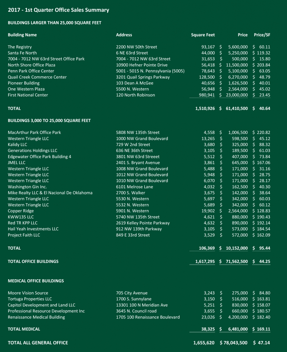 2017 First Quarter Sales: Office Division of Price Edwards & Company, Oklahoma City, Oklahoma