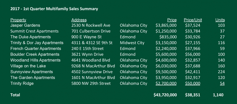 2017 First Quarter Multifamily Sales, Price Edwards & Company, Oklahoma City, Oklahoma