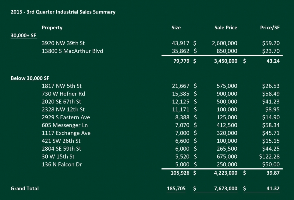 Industrial Q3 2015