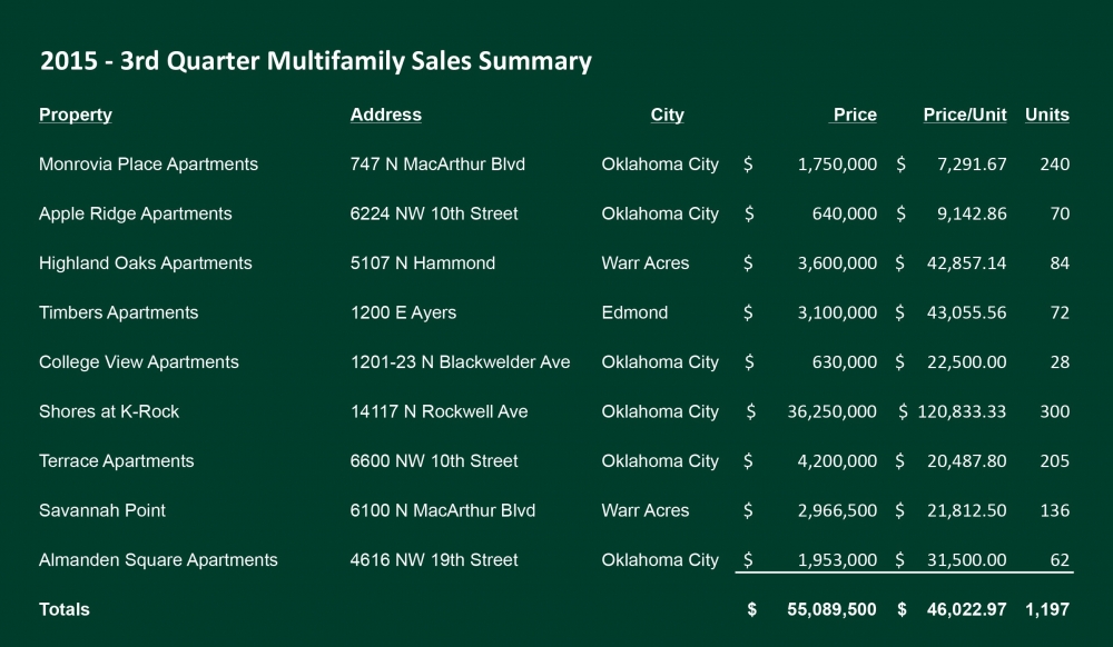 Multifamily Q3 2015