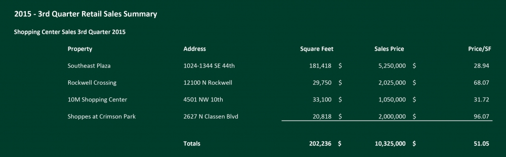 Retail Q3 2015