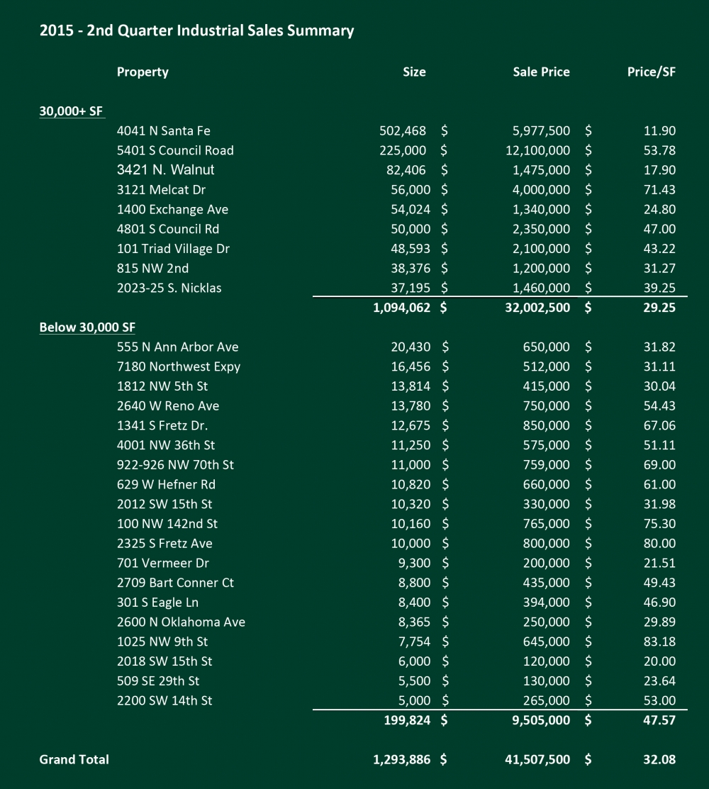 Industrial Q2 2015