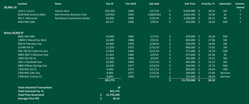 Industrial Sales 2014 Q1