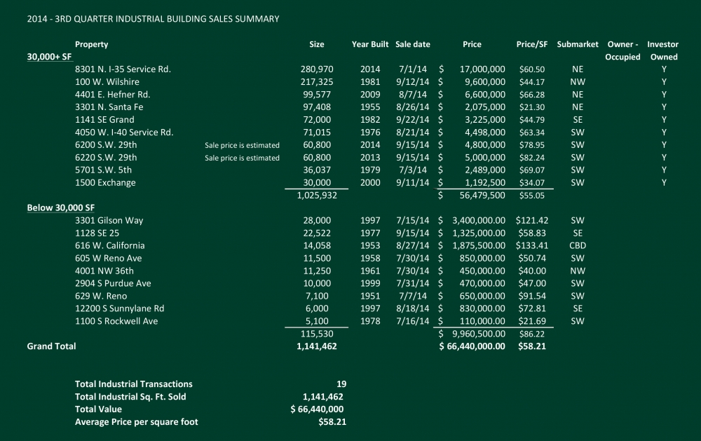 Industrial Sales 2014 Q3