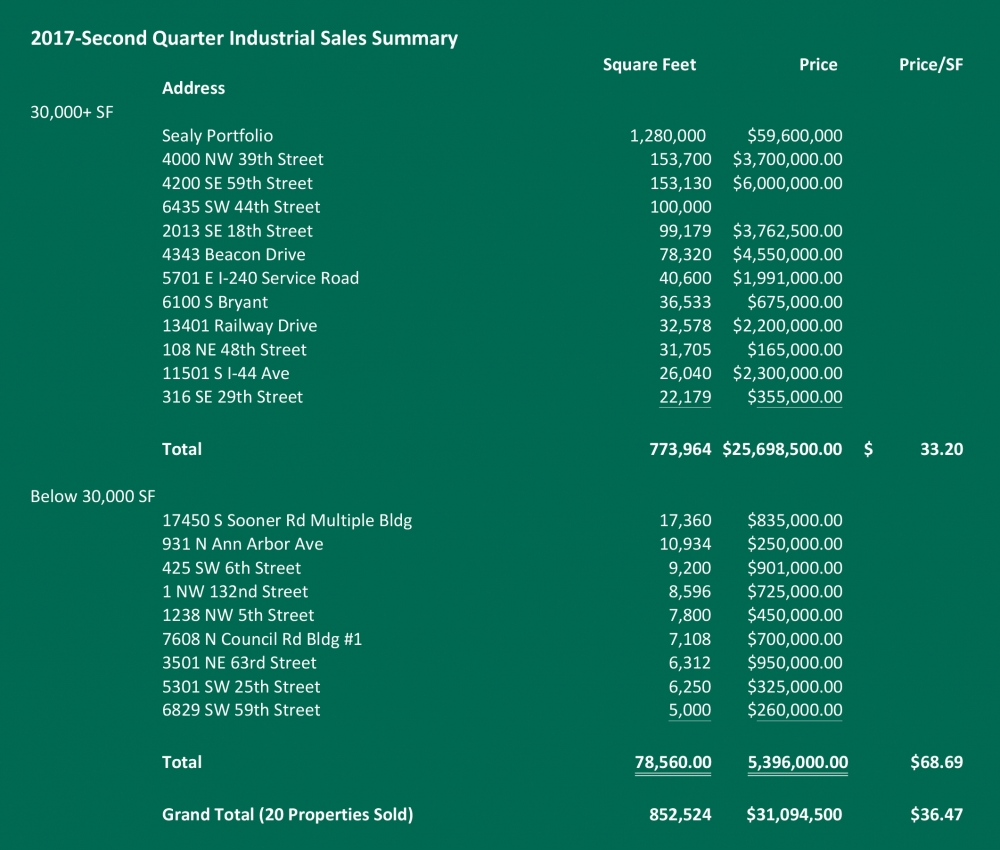 2017 Second Quarter Industrial Sales Summary: Price Edwards & Company
