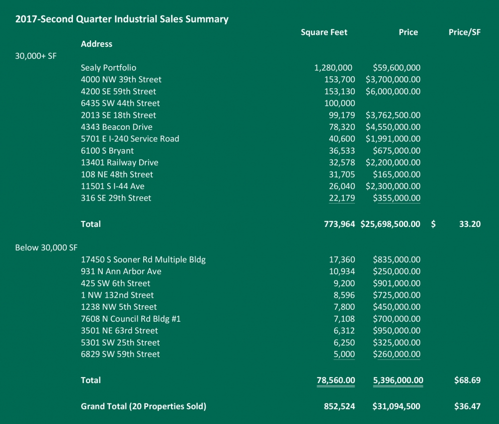 2017 Second Quarter Industrial Sales Summary: Price Edwards & Company