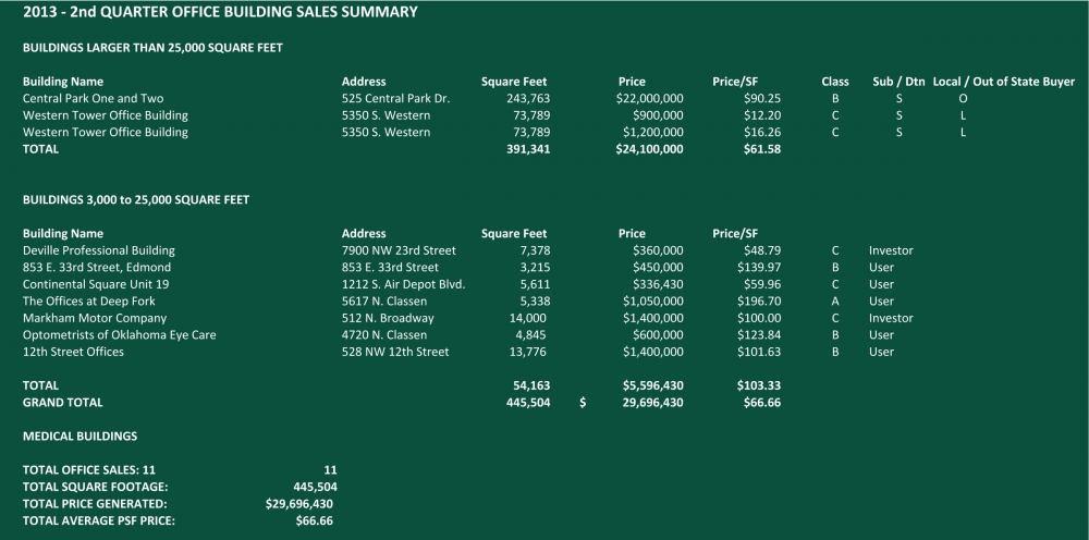 Second Quarter Office Summary