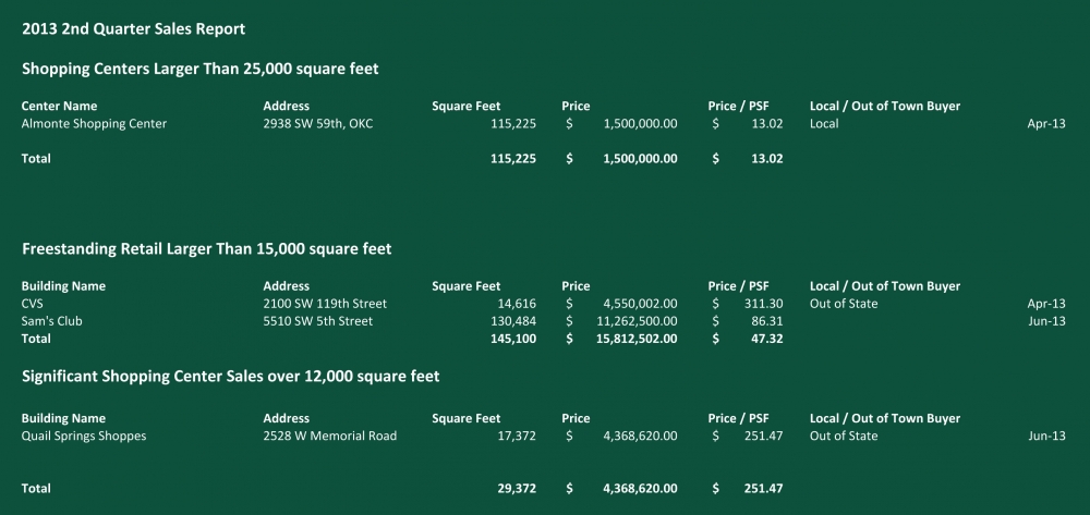 Second Quarter Retail Summary