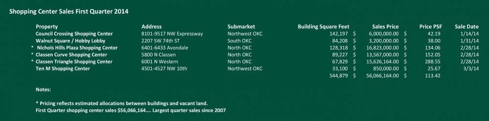 Retail Sales 2014 Q1