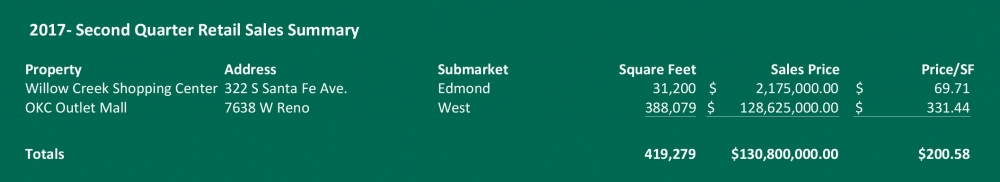 2017 Second Quarter Retail Sales Summary