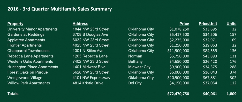 2016 - Q3 Multifamily Sales Statistic Summary