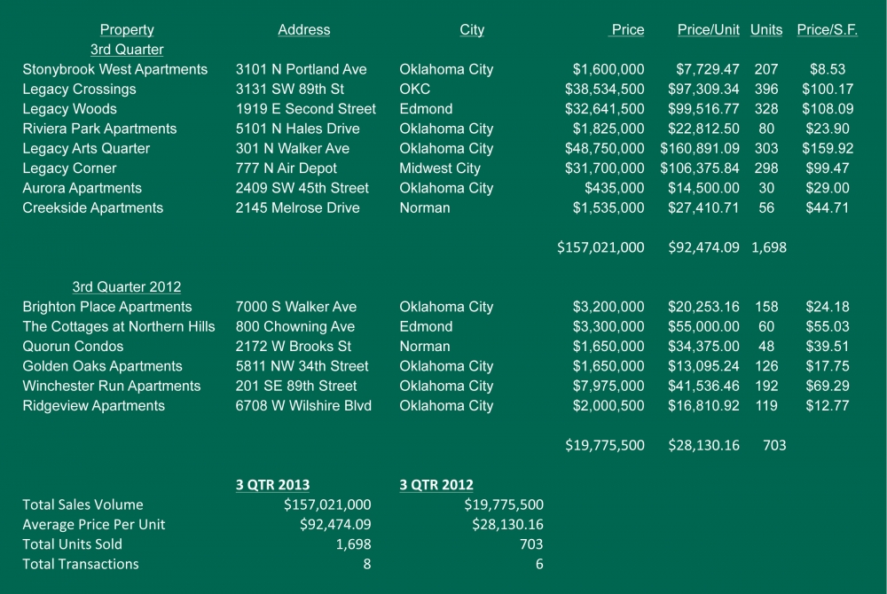 2013 Q3 Multifamily Sales