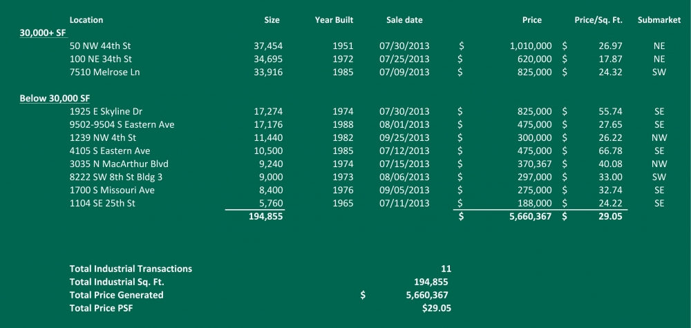 Industrial Sales Q3 2013