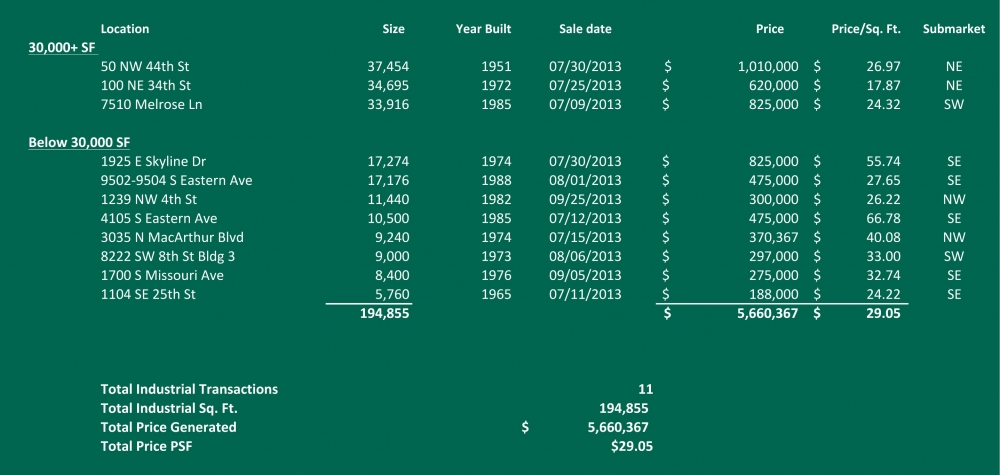 Industrial Sales Q3 2013