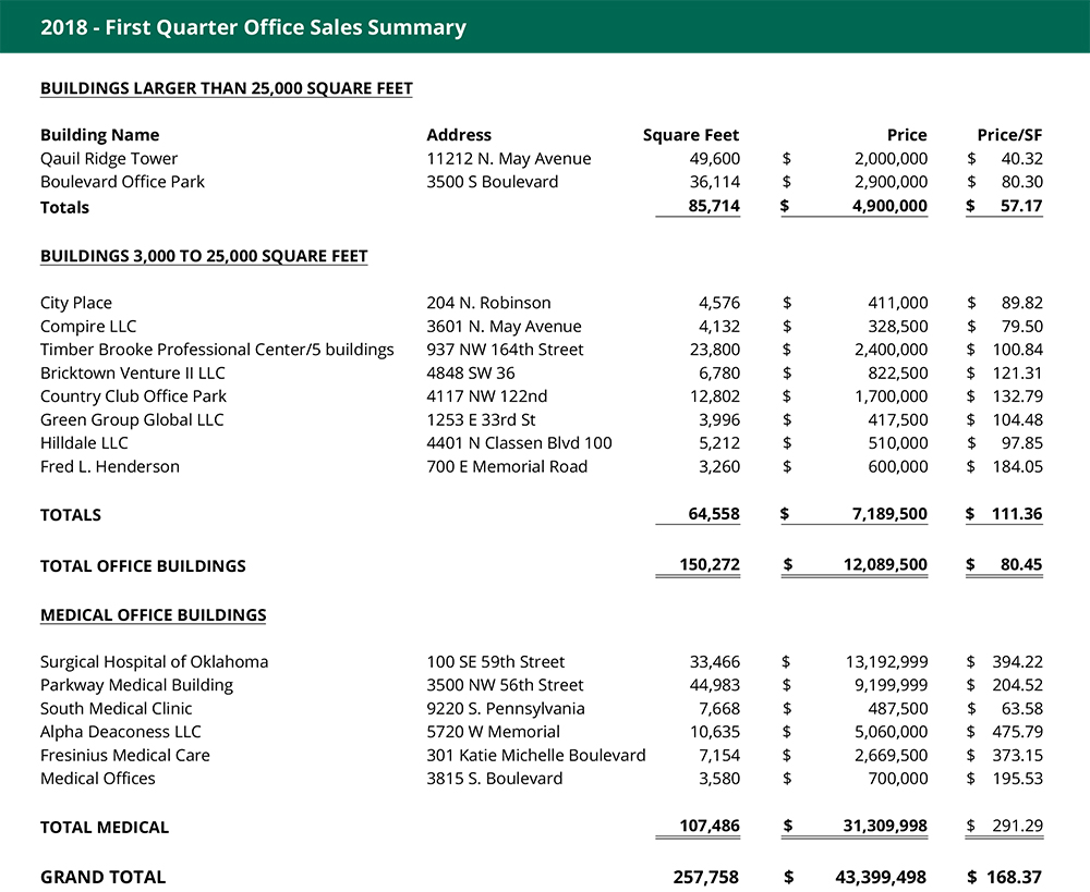 Q1 2018 Oklahoma City Office Market Sales Statistics