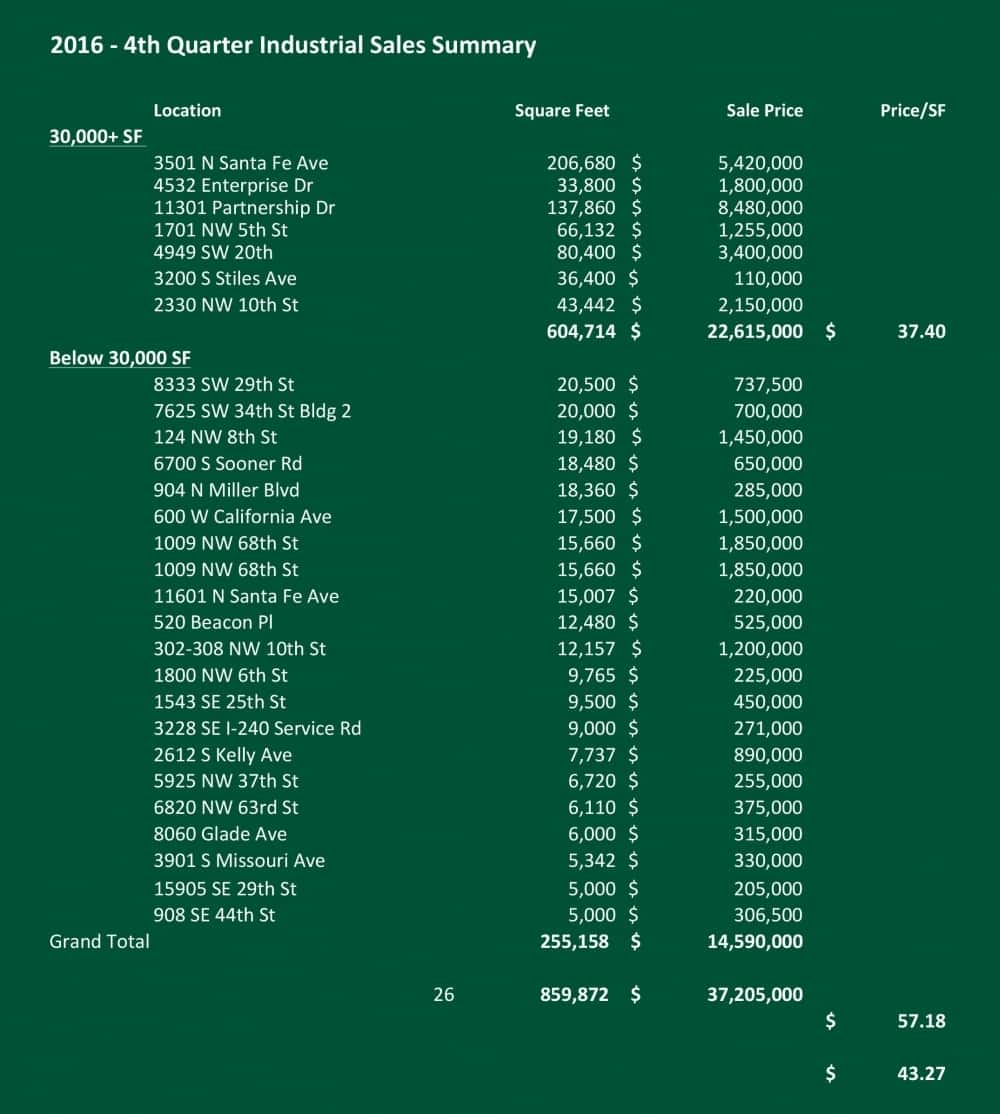 2016 4Q Industrial Sales