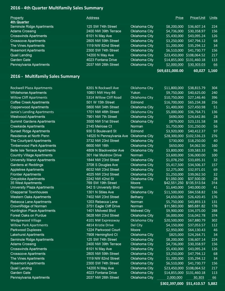 2016 4Q Multifamily Transactions