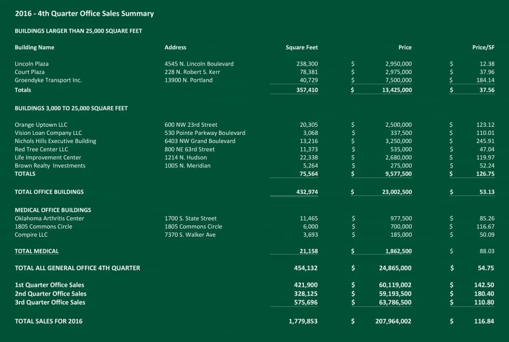 2016 4Q Office Sales