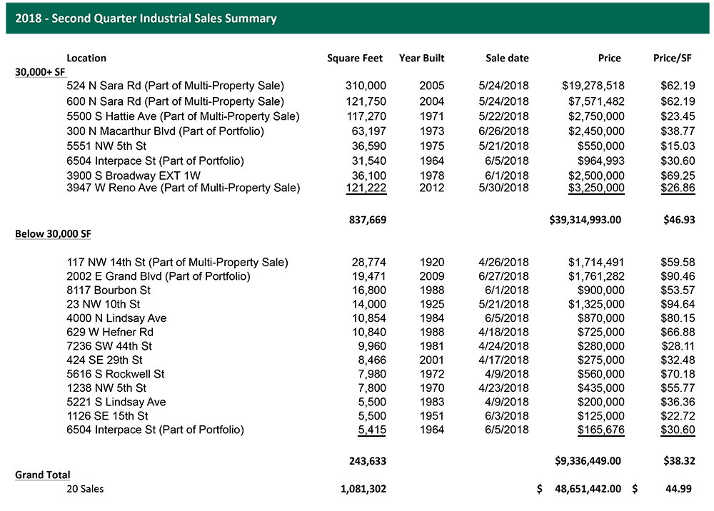 Q2 2018 Oklahoma City Industrial Market Sales Statistics Commercial Real Estate