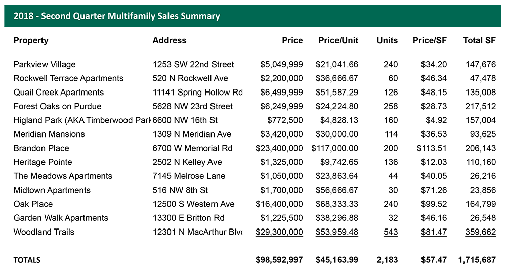 Q2 2018 Oklahoma City Multifamily Market Sales Statistics Commercial Real Estate