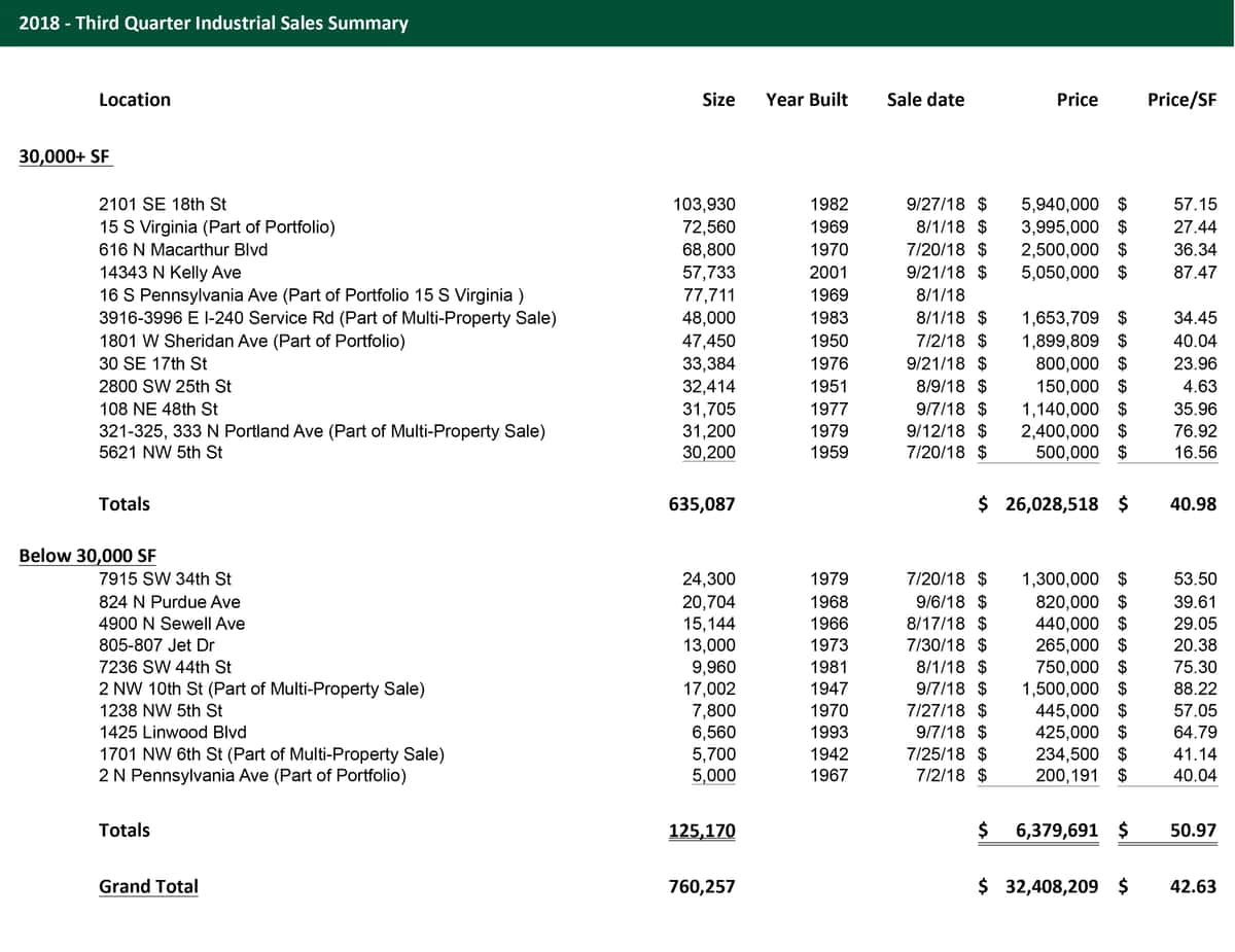 Q3 2018 Oklahoma City Industrial Market Sales Statistics Commercial Real Estate