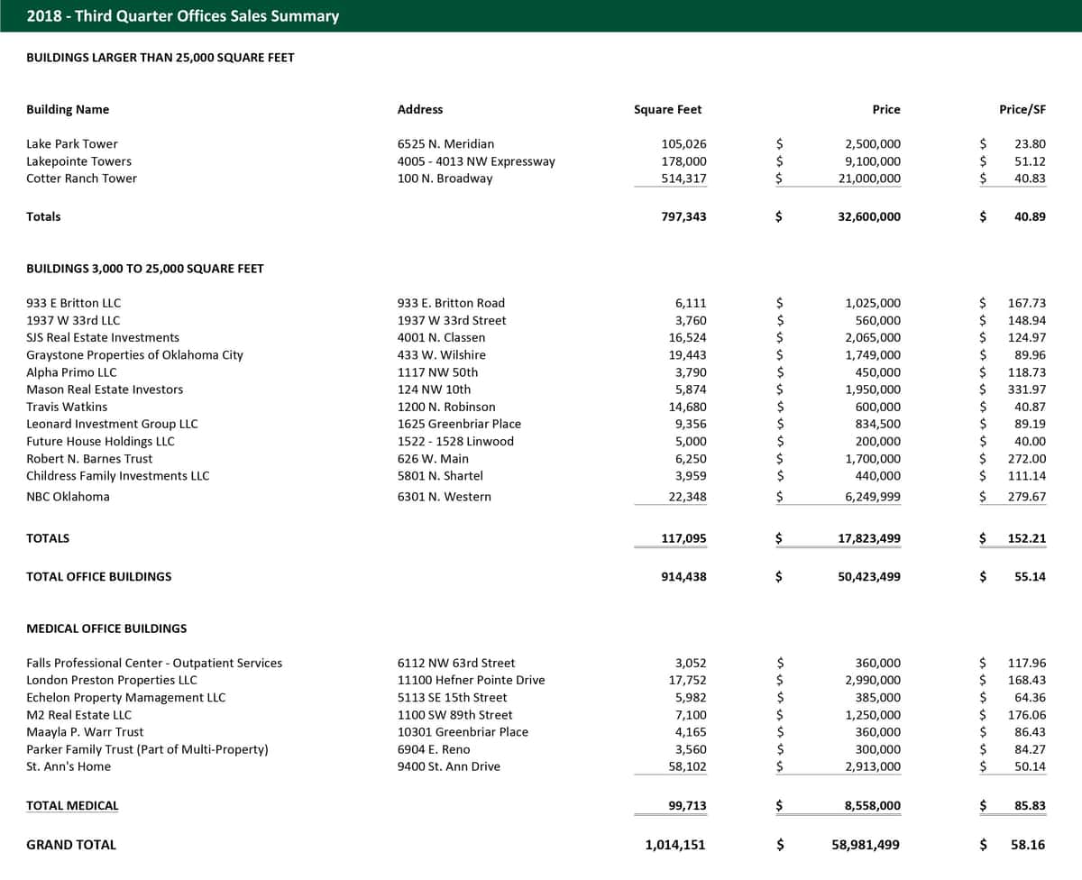 3rd Quarter 2018 Office Sales