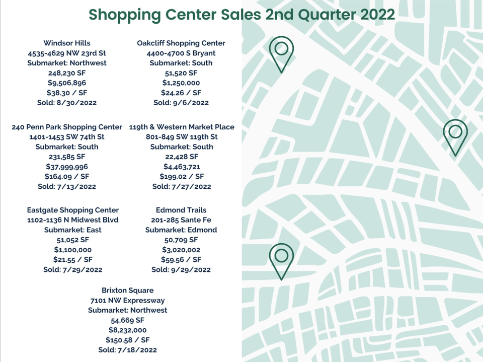 Shopping Center Sales 2nd Quarter 2022