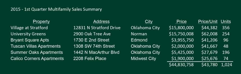 2015 Q1 Multifamily Sales