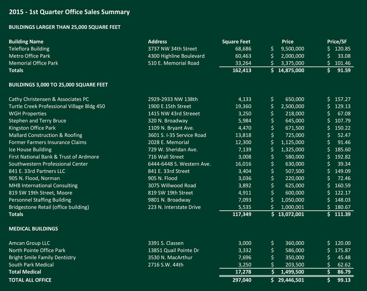 2015 Q1 Office Sales